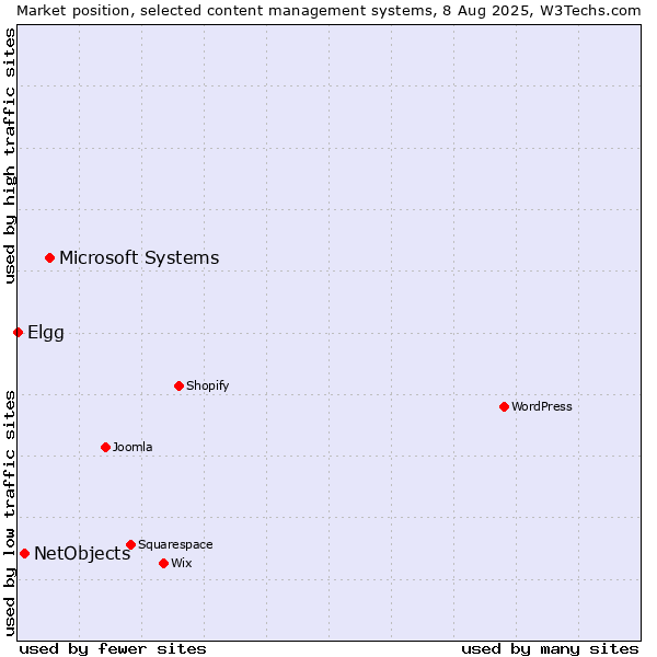 Market position of Microsoft Systems vs. NetObjects vs. Elgg