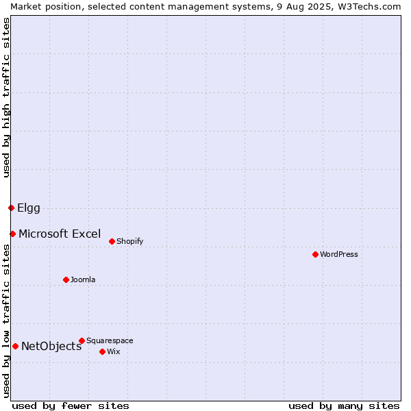 Market position of NetObjects vs. Microsoft Excel vs. Elgg