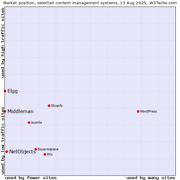 Market position of NetObjects vs. Elgg vs. Middleman