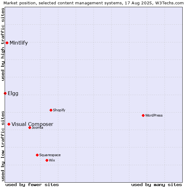 Market position of Visual Composer vs. Mintlify vs. Elgg