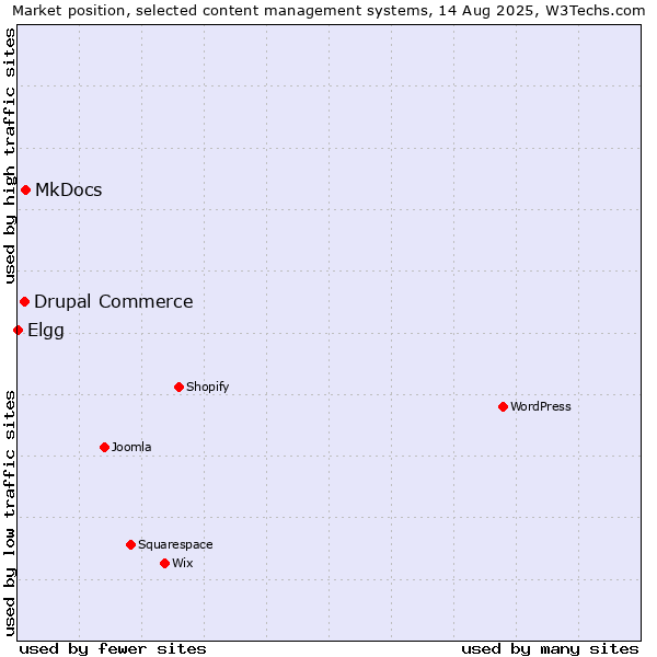 Market position of MkDocs vs. Drupal Commerce vs. Elgg