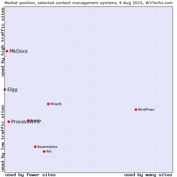 Market position of ProcessWire vs. MkDocs vs. Elgg