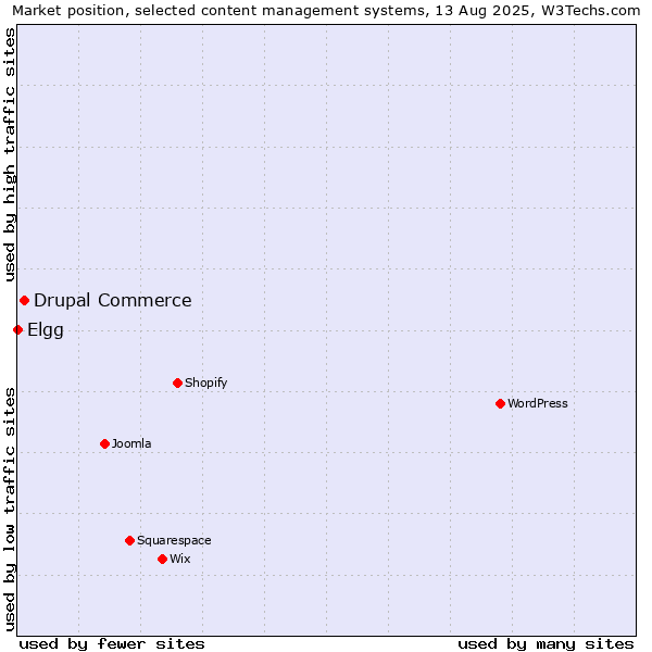 Market position of Drupal Commerce vs. Elgg