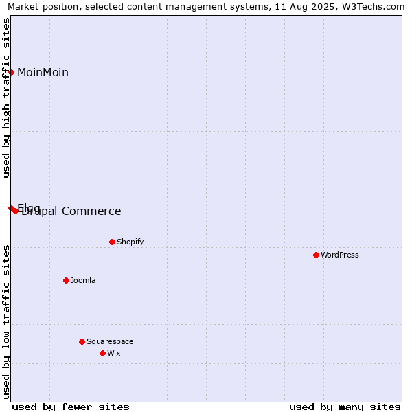 Market position of Drupal Commerce vs. MoinMoin vs. Elgg