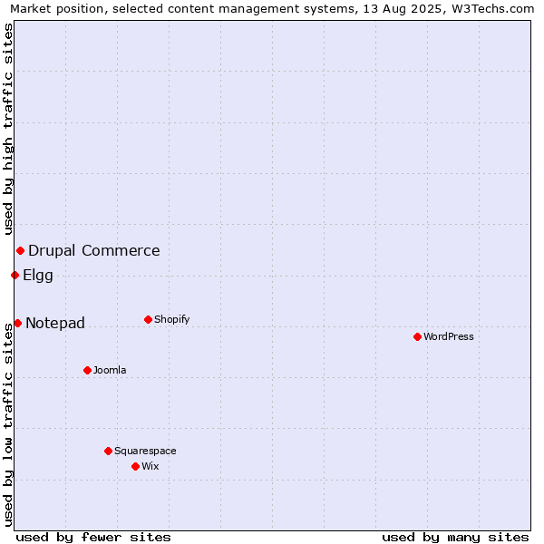 Market position of Drupal Commerce vs. Notepad vs. Elgg