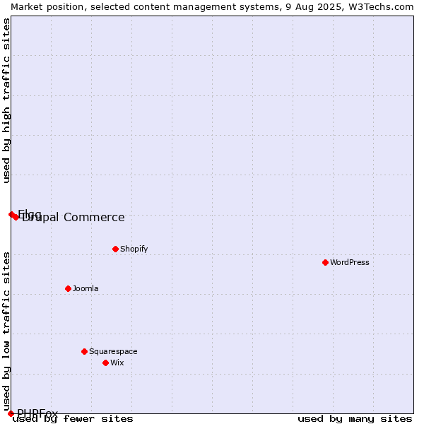 Market position of Drupal Commerce vs. Elgg vs. PHPFox