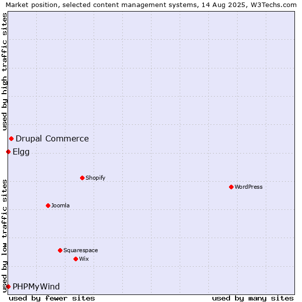 Market position of Drupal Commerce vs. Elgg vs. PHPMyWind