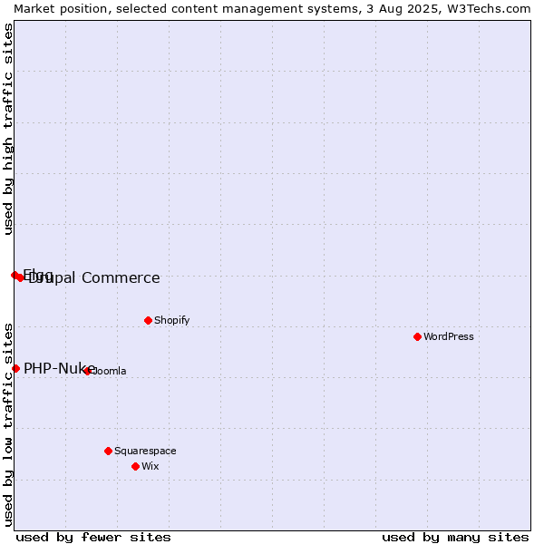Market position of Drupal Commerce vs. PHP-Nuke vs. Elgg