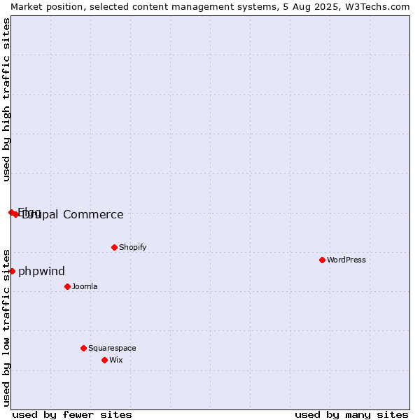 Market position of Drupal Commerce vs. phpwind vs. Elgg
