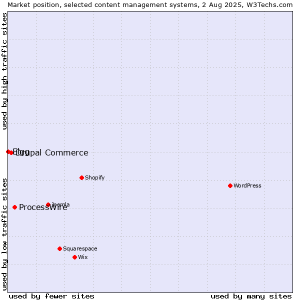 Market position of ProcessWire vs. Drupal Commerce vs. Elgg