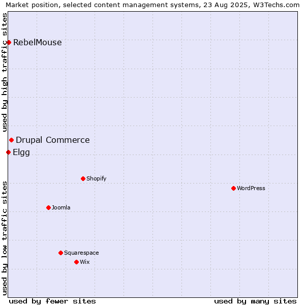 Market position of Drupal Commerce vs. RebelMouse vs. Elgg