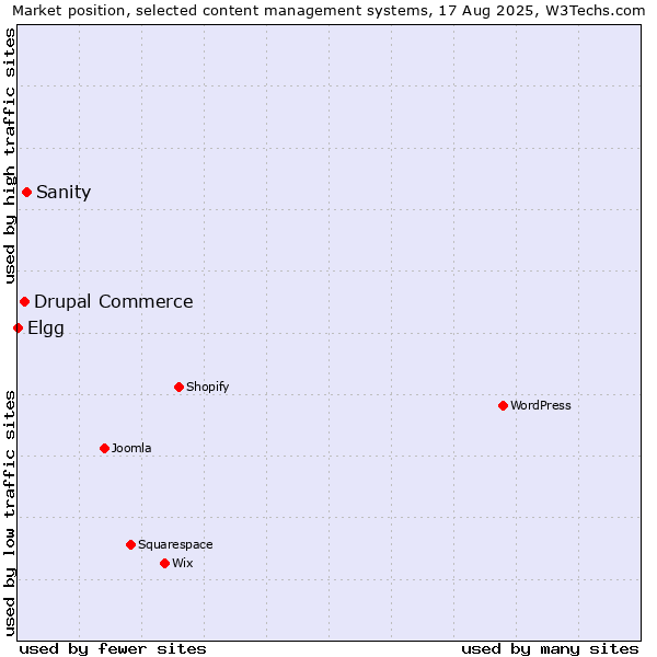 Market position of Sanity vs. Drupal Commerce vs. Elgg