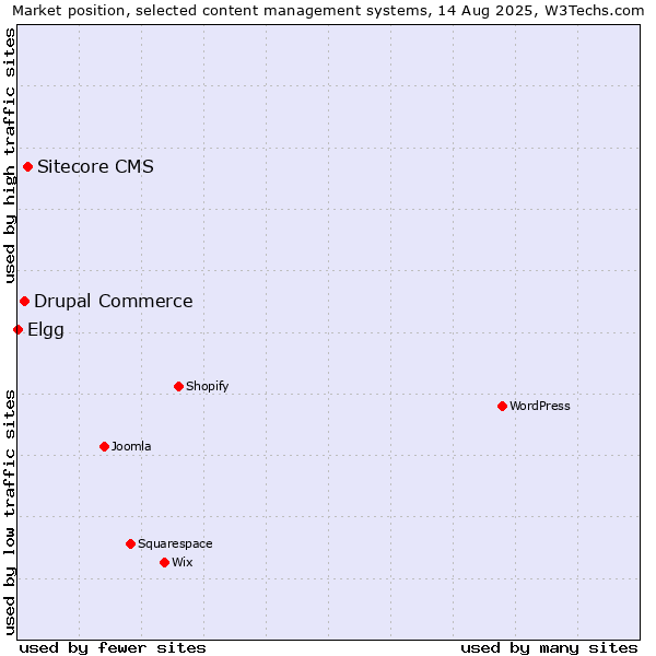 Market position of Sitecore CMS vs. Drupal Commerce vs. Elgg