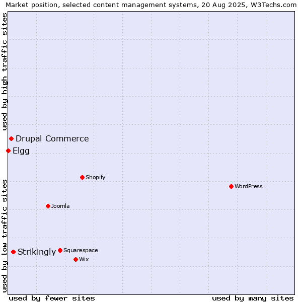 Market position of Strikingly vs. Drupal Commerce vs. Elgg