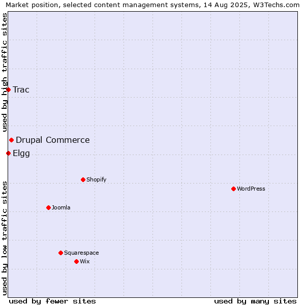 Market position of Drupal Commerce vs. Elgg vs. Trac