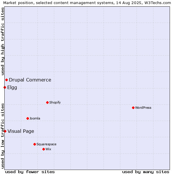 Market position of Drupal Commerce vs. Visual Page vs. Elgg
