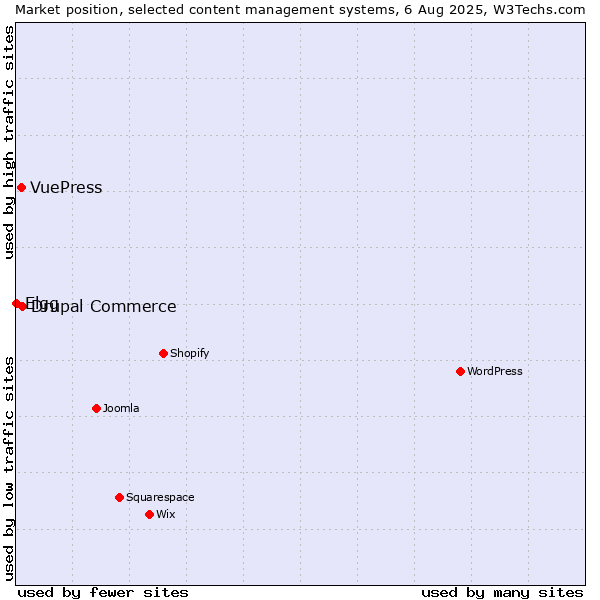 Market position of Drupal Commerce vs. VuePress vs. Elgg