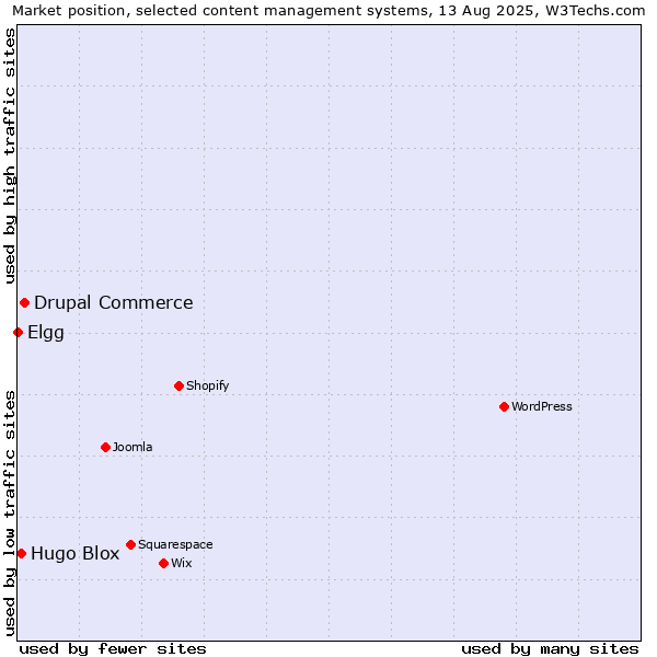 Market position of Drupal Commerce vs. Hugo Blox vs. Elgg