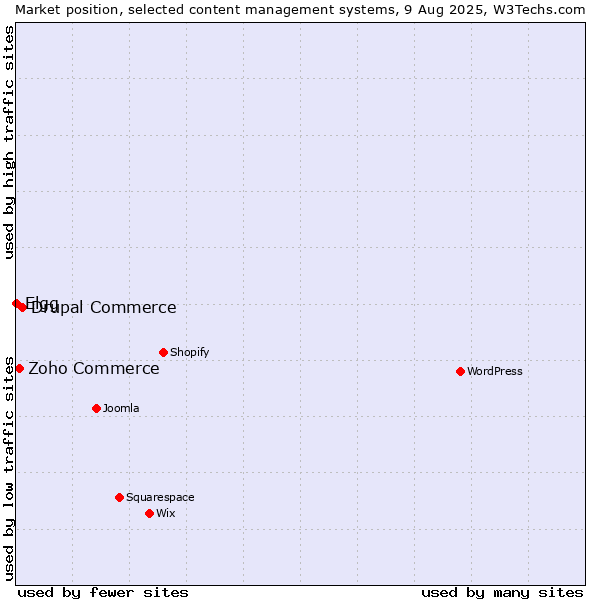 Market position of Drupal Commerce vs. Zoho Commerce vs. Elgg