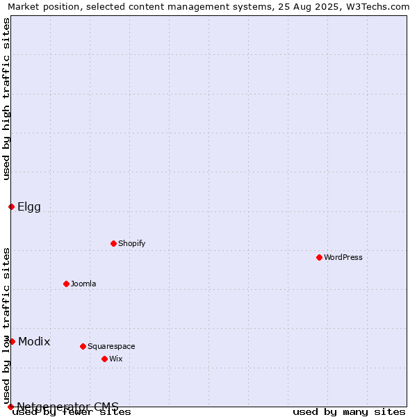 Market position of Modix vs. Elgg vs. Netgenerator CMS