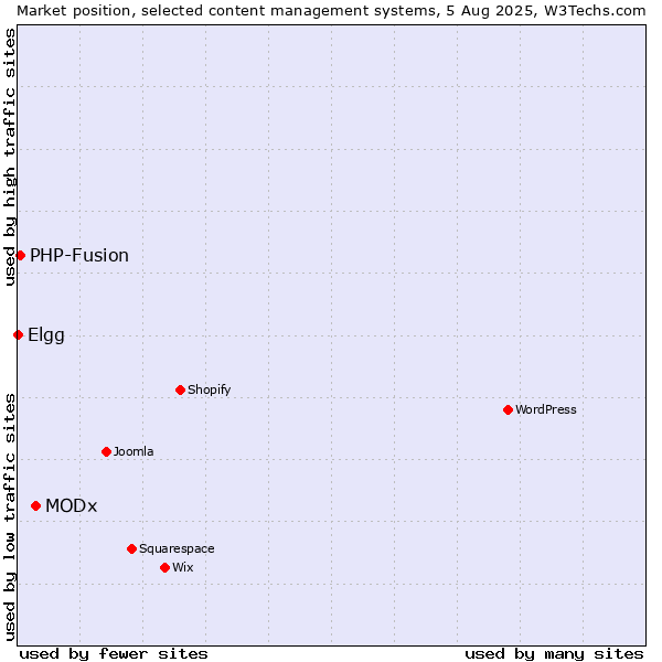 Market position of MODx vs. PHP-Fusion vs. Elgg