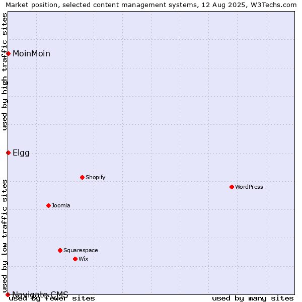 Market position of MoinMoin vs. Elgg vs. Navigate CMS