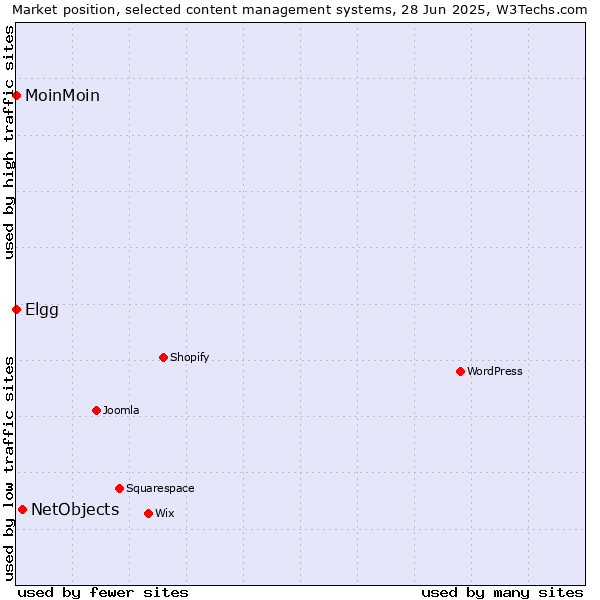 Market position of NetObjects vs. MoinMoin vs. Elgg