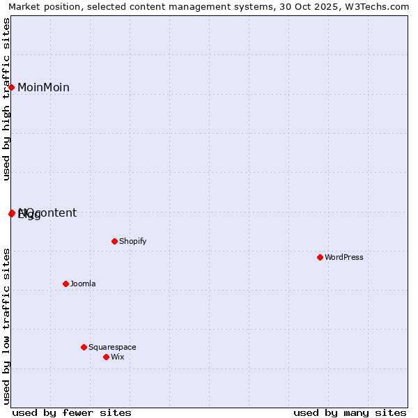 Market position of NQcontent vs. MoinMoin vs. Elgg