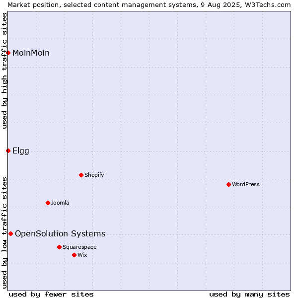 Market position of OpenSolution Systems vs. MoinMoin vs. Elgg