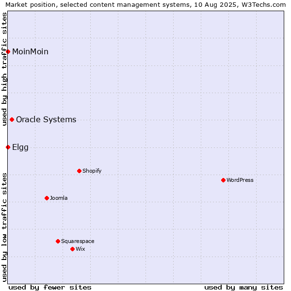 Market position of Oracle Systems vs. MoinMoin vs. Elgg