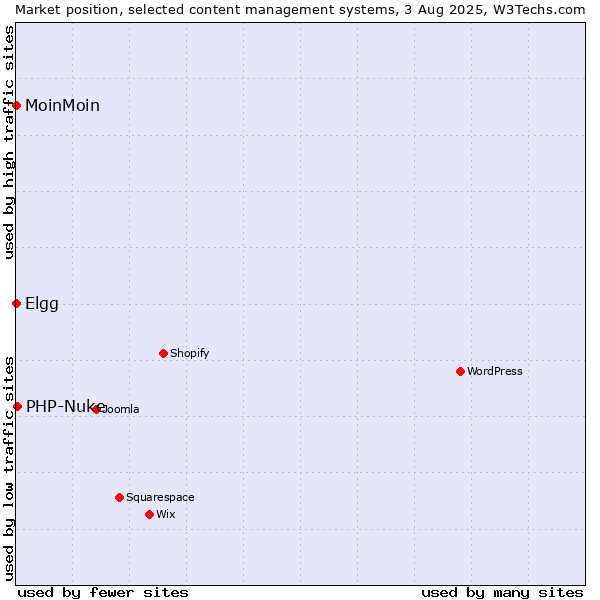 Market position of PHP-Nuke vs. MoinMoin vs. Elgg