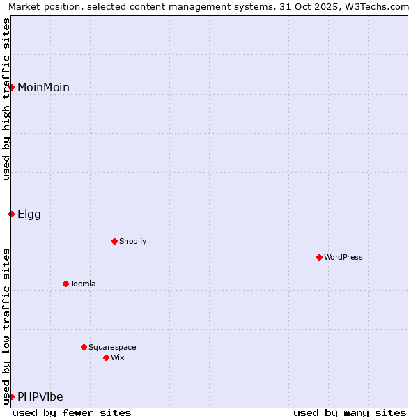 Market position of MoinMoin vs. Elgg vs. PHPVibe