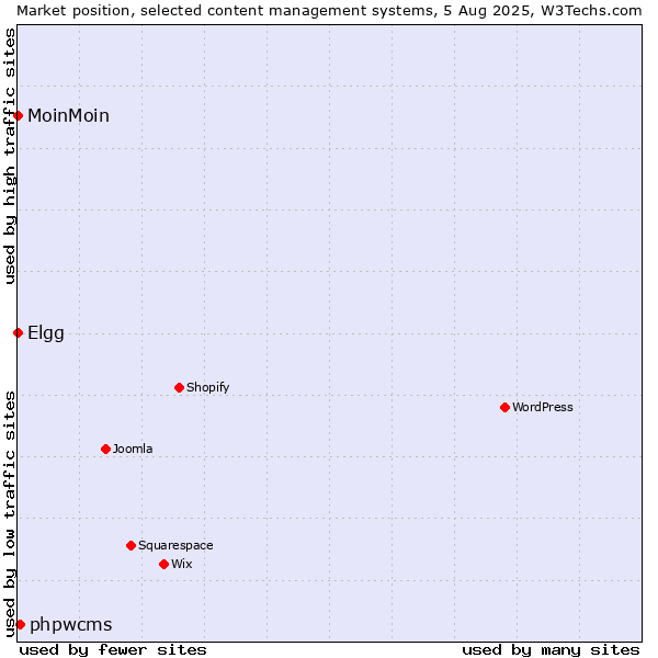 Market position of phpwcms vs. MoinMoin vs. Elgg
