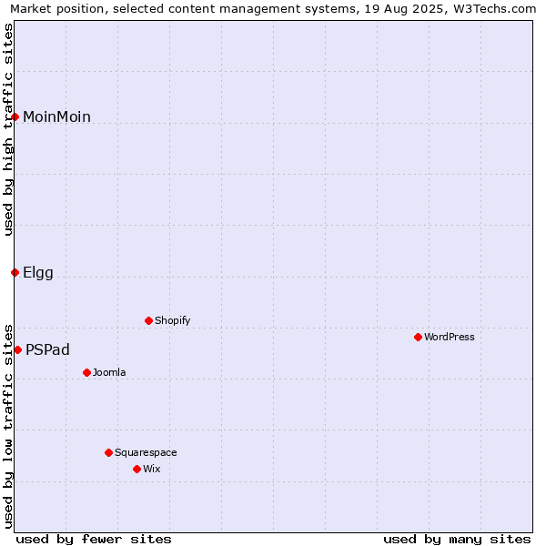 Market position of PSPad vs. MoinMoin vs. Elgg