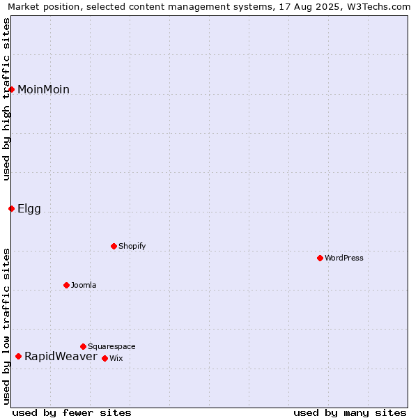 Market position of RapidWeaver vs. MoinMoin vs. Elgg