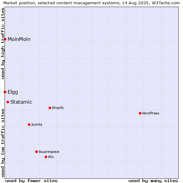 Market position of Statamic vs. MoinMoin vs. Elgg
