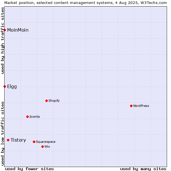 Market position of Tistory vs. MoinMoin vs. Elgg