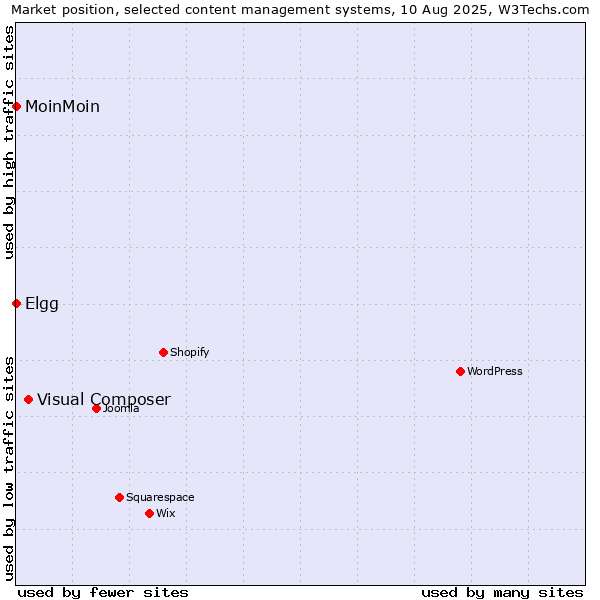 Market position of Visual Composer vs. MoinMoin vs. Elgg