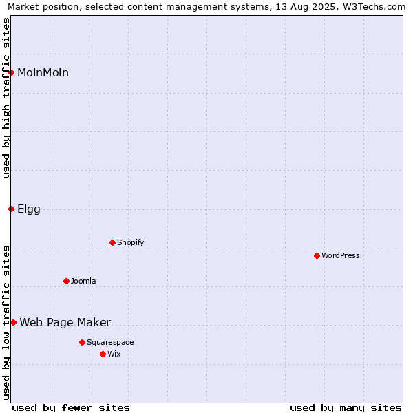 Market position of Web Page Maker vs. MoinMoin vs. Elgg