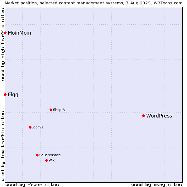Market position of WordPress vs. MoinMoin vs. Elgg
