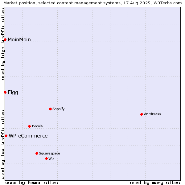 Market position of WP eCommerce vs. MoinMoin vs. Elgg