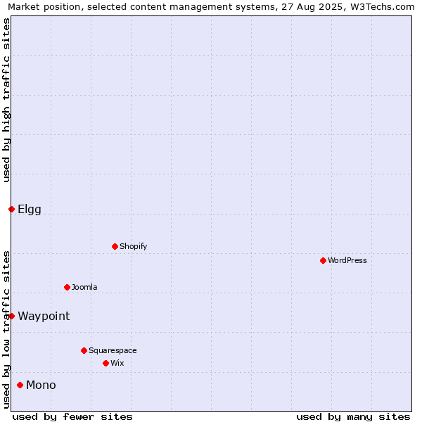 Market position of Mono vs. Elgg vs. Waypoint