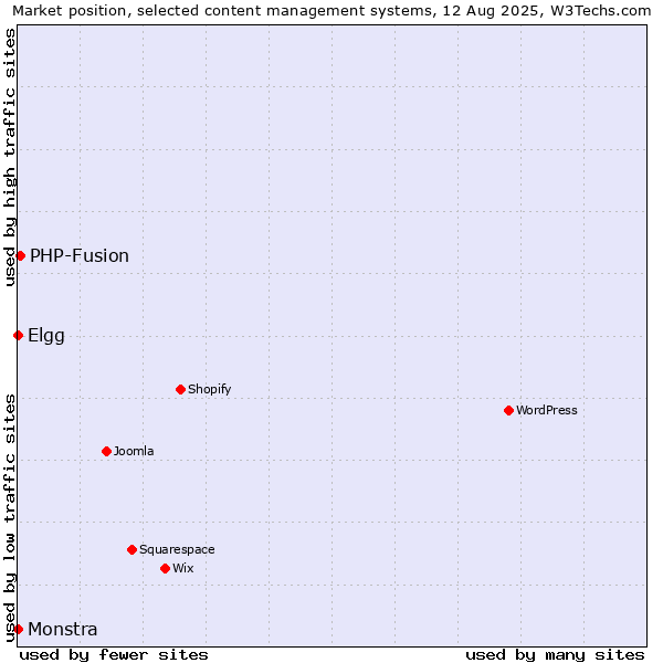 Market position of PHP-Fusion vs. Elgg vs. Monstra