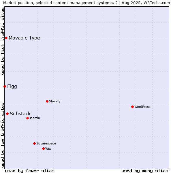 Market position of Substack vs. Movable Type vs. Elgg