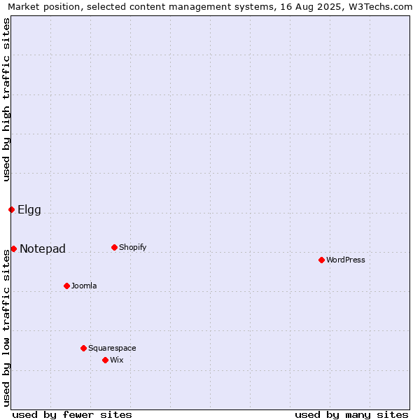 Market position of Notepad vs. Elgg