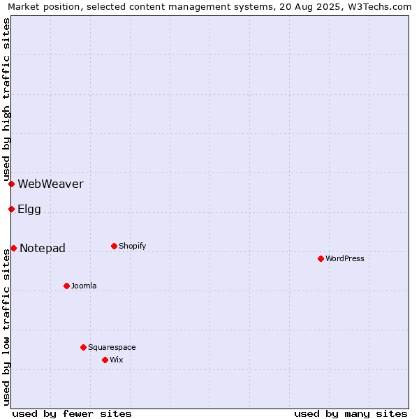 Market position of Notepad vs. Elgg vs. WebWeaver
