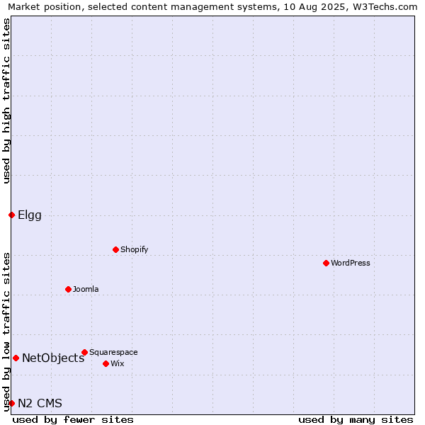 Market position of NetObjects vs. Elgg vs. N2 CMS