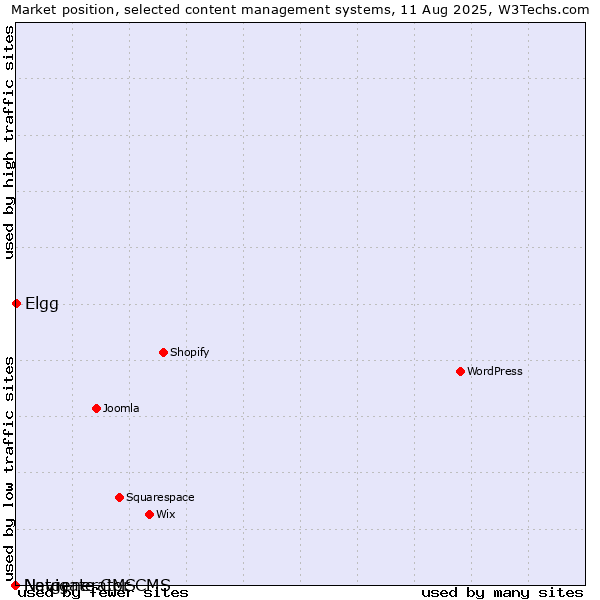 Market position of Elgg vs. Navigate CMS vs. Netgenerator CMS
