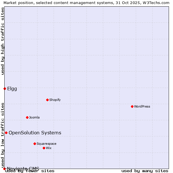 Market position of OpenSolution Systems vs. Elgg vs. Navigate CMS