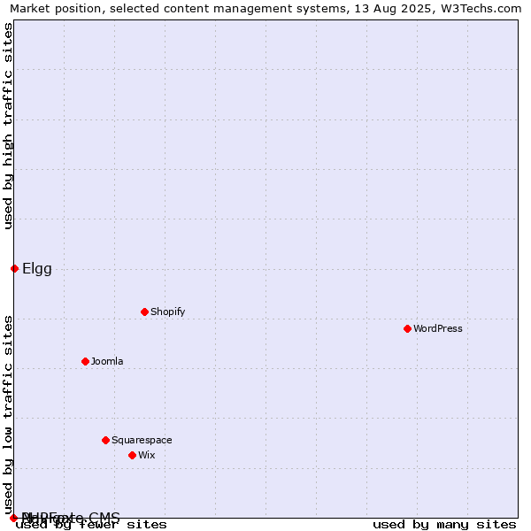 Market position of Elgg vs. PHPFox vs. Navigate CMS